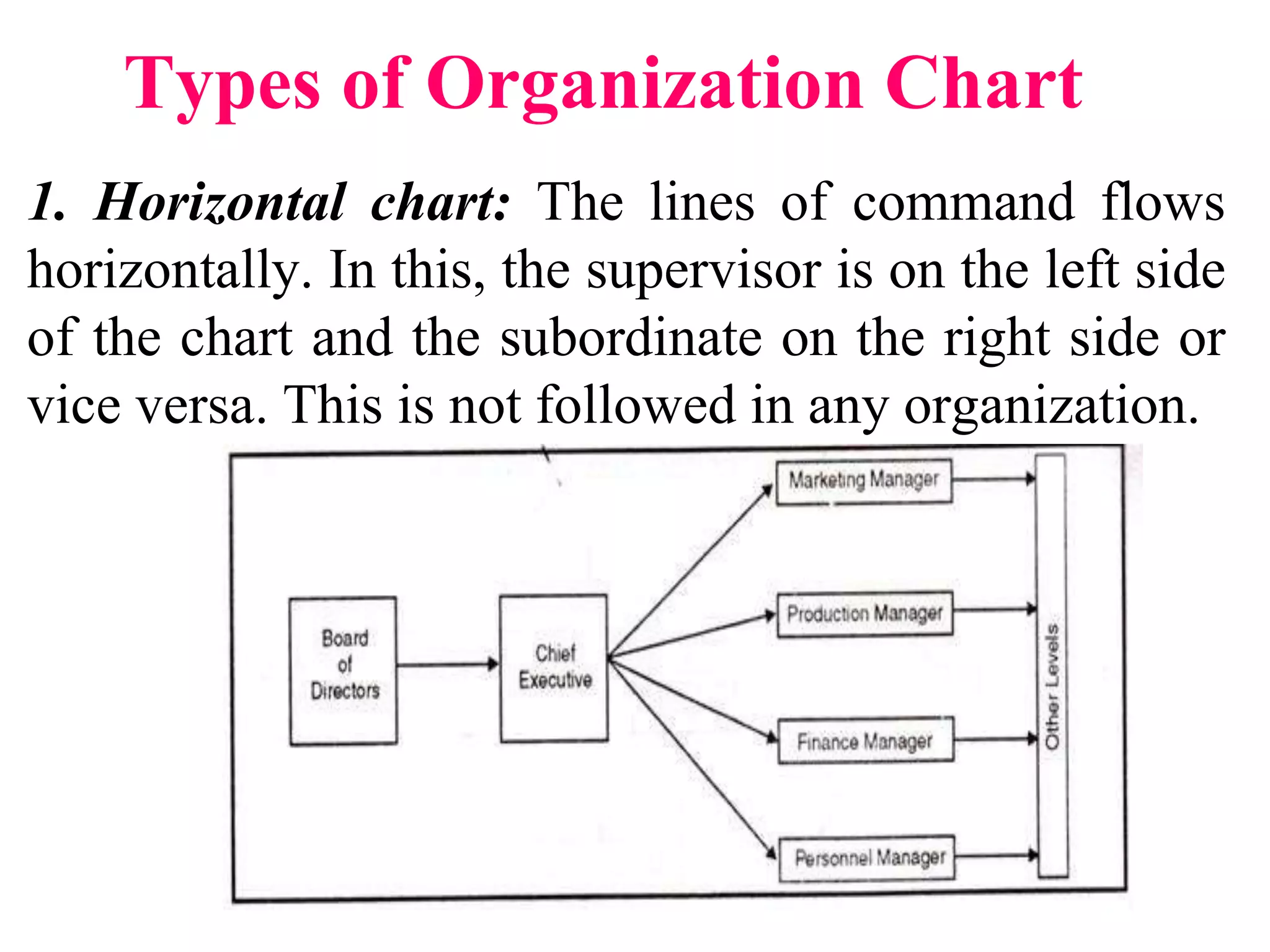 Organization- Management Process | PPT