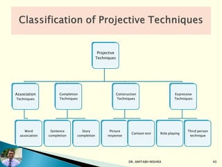Projective
Techniques
Association
Techniques
Word
association
Completion
Techniques
Sentence
completion
Story
completion
Construction
Techniques
Picture
response
Cartoon test
Expressive
Techniques
Role playing
Third person
technique
DR. AMITABH MISHRA 40
 
