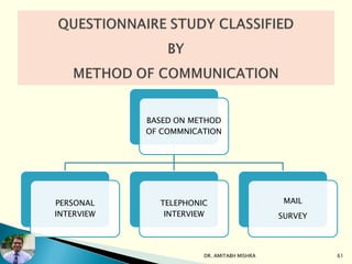 DR. AMITABH MISHRA 61
BASED ON METHOD
OF COMMNICATION
PERSONAL
INTERVIEW
TELEPHONIC
INTERVIEW
MAIL
SURVEY
 
