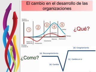 2.2 el proceso de cambio en las organizaciones | PPTX
