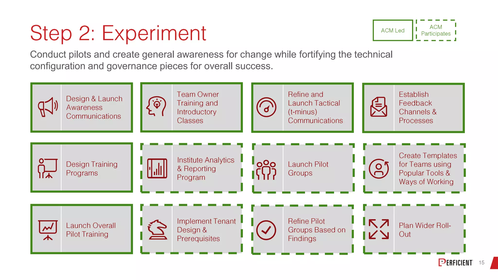 Conduct pilots and create general awareness for change while fortifying the technical
configuration and governance pieces for overall success.
 