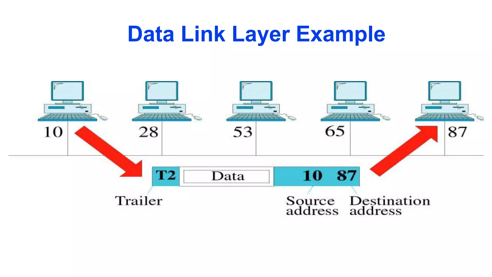 Data Link Layer Example
 