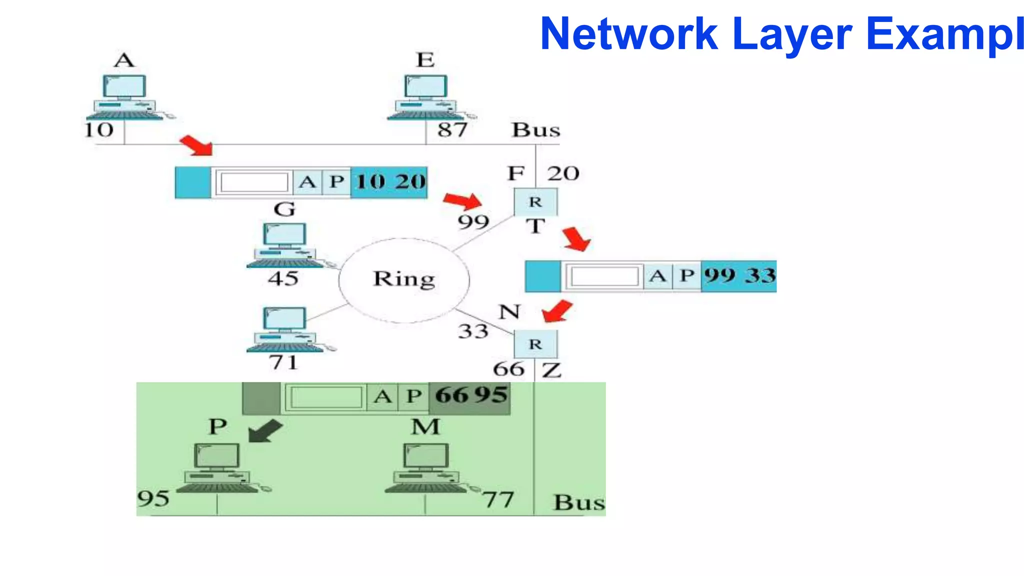 Network Layer Exampl
 