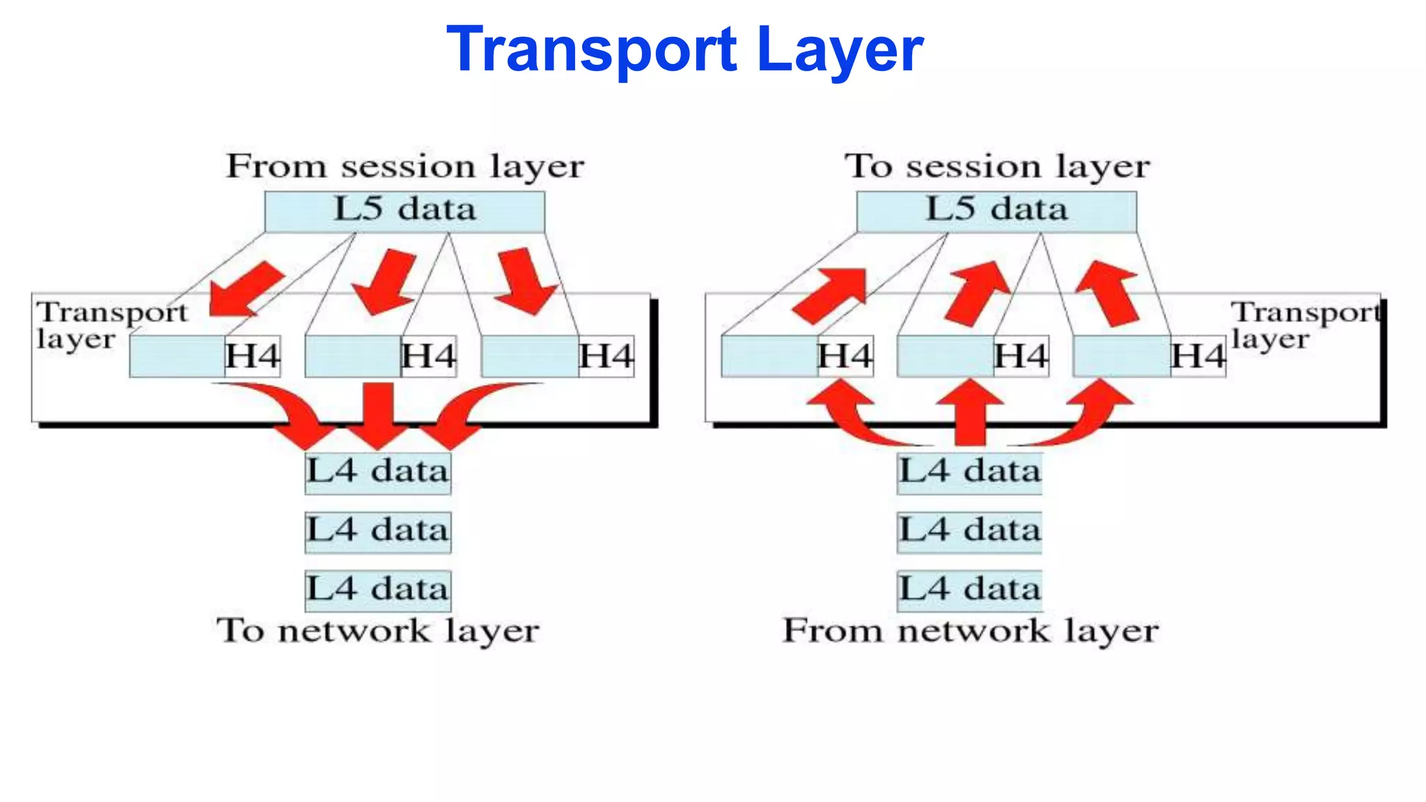 Transport Layer
 