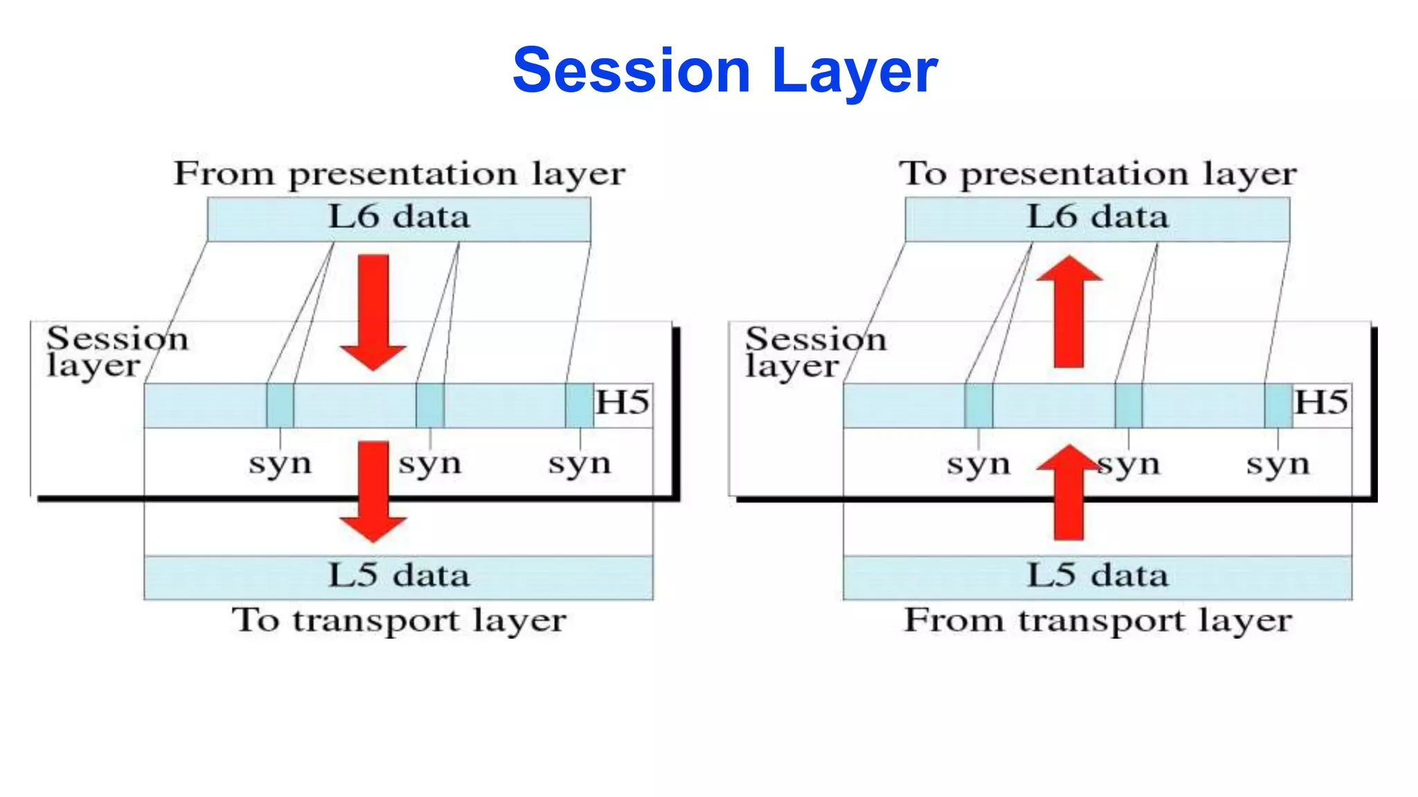 Session Layer
 