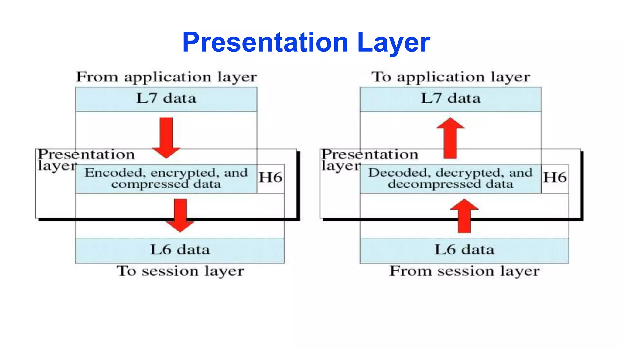 Presentation Layer
 