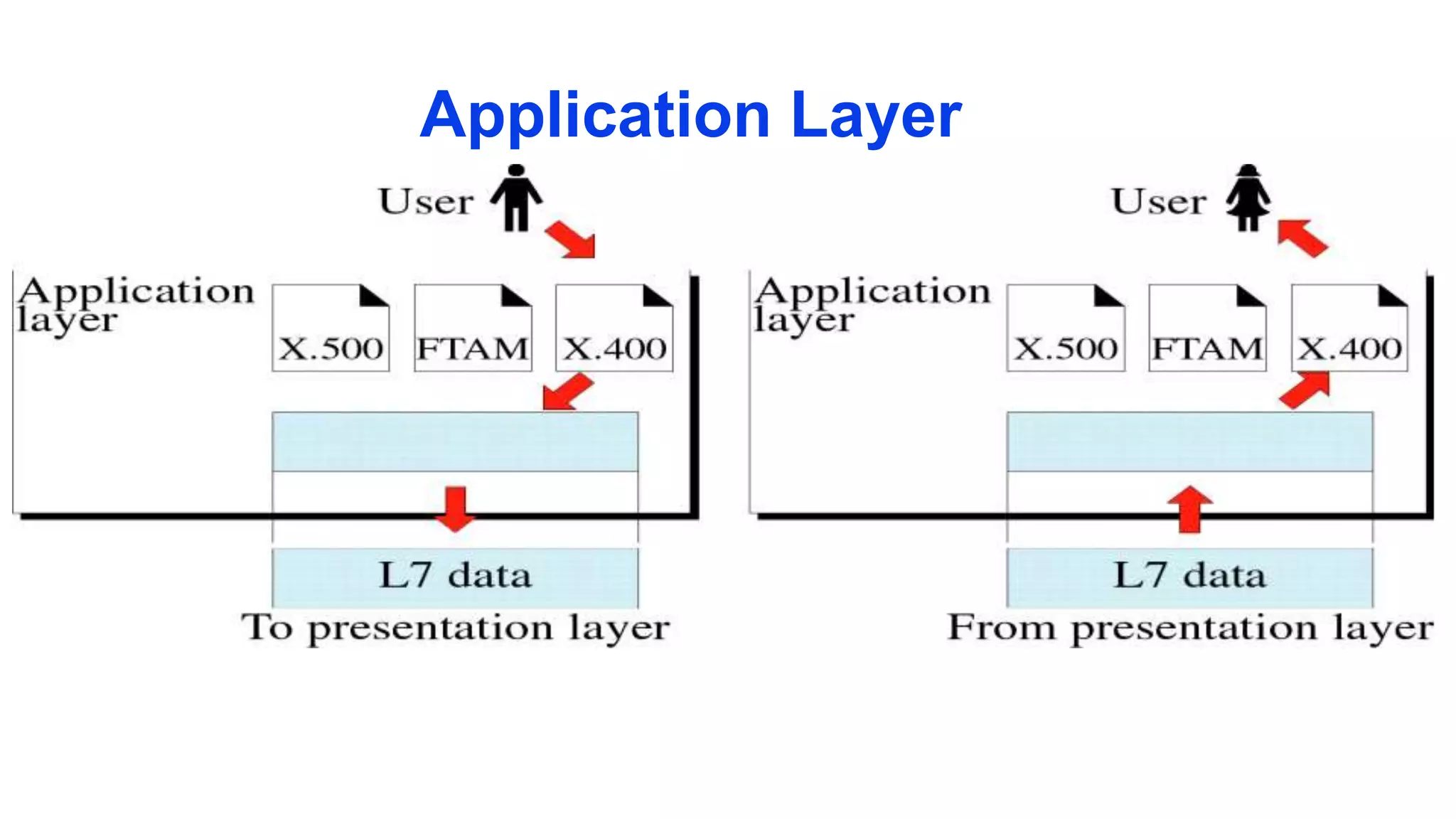 Application Layer
 