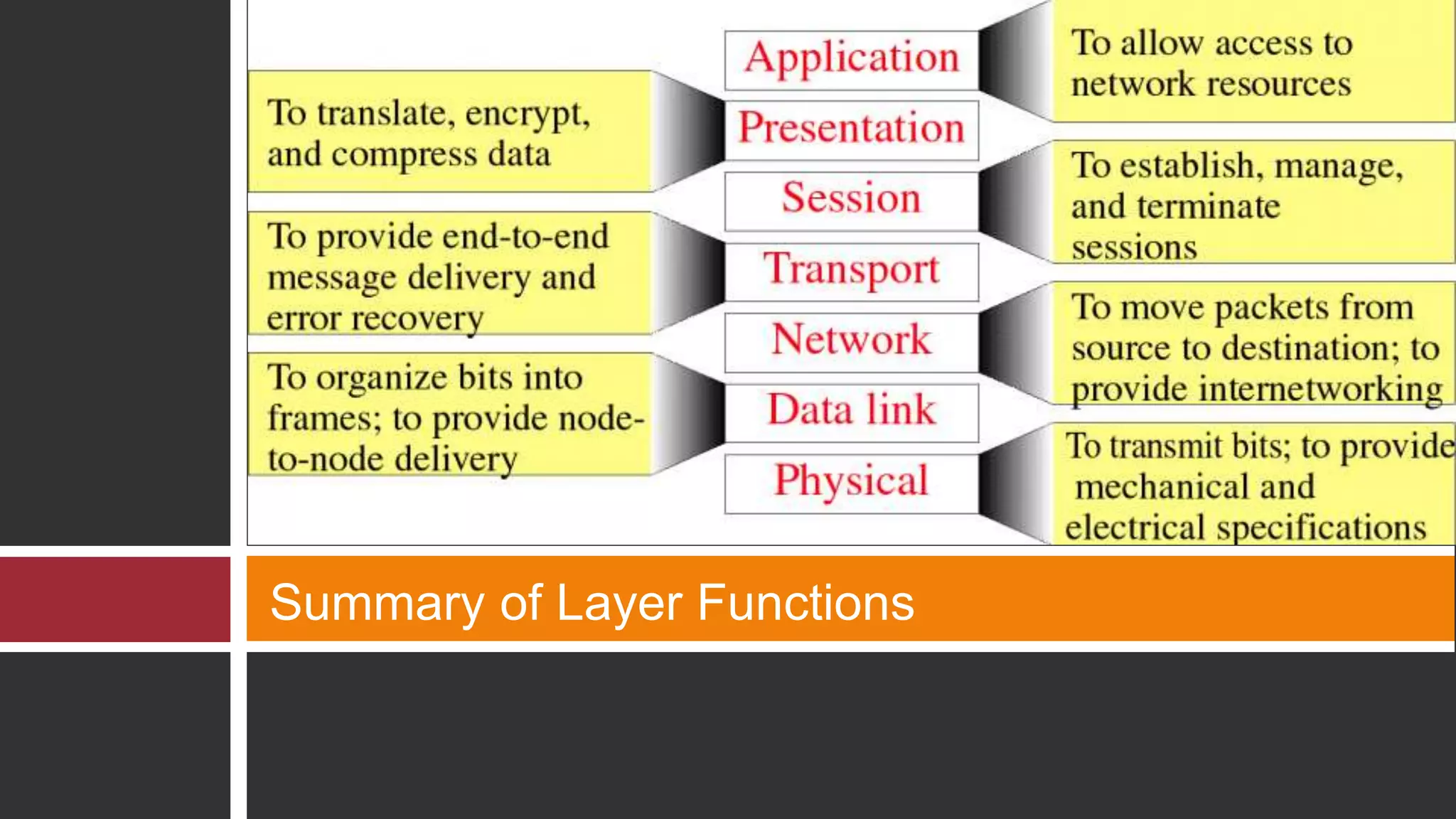 Summary of Layer Functions
 
