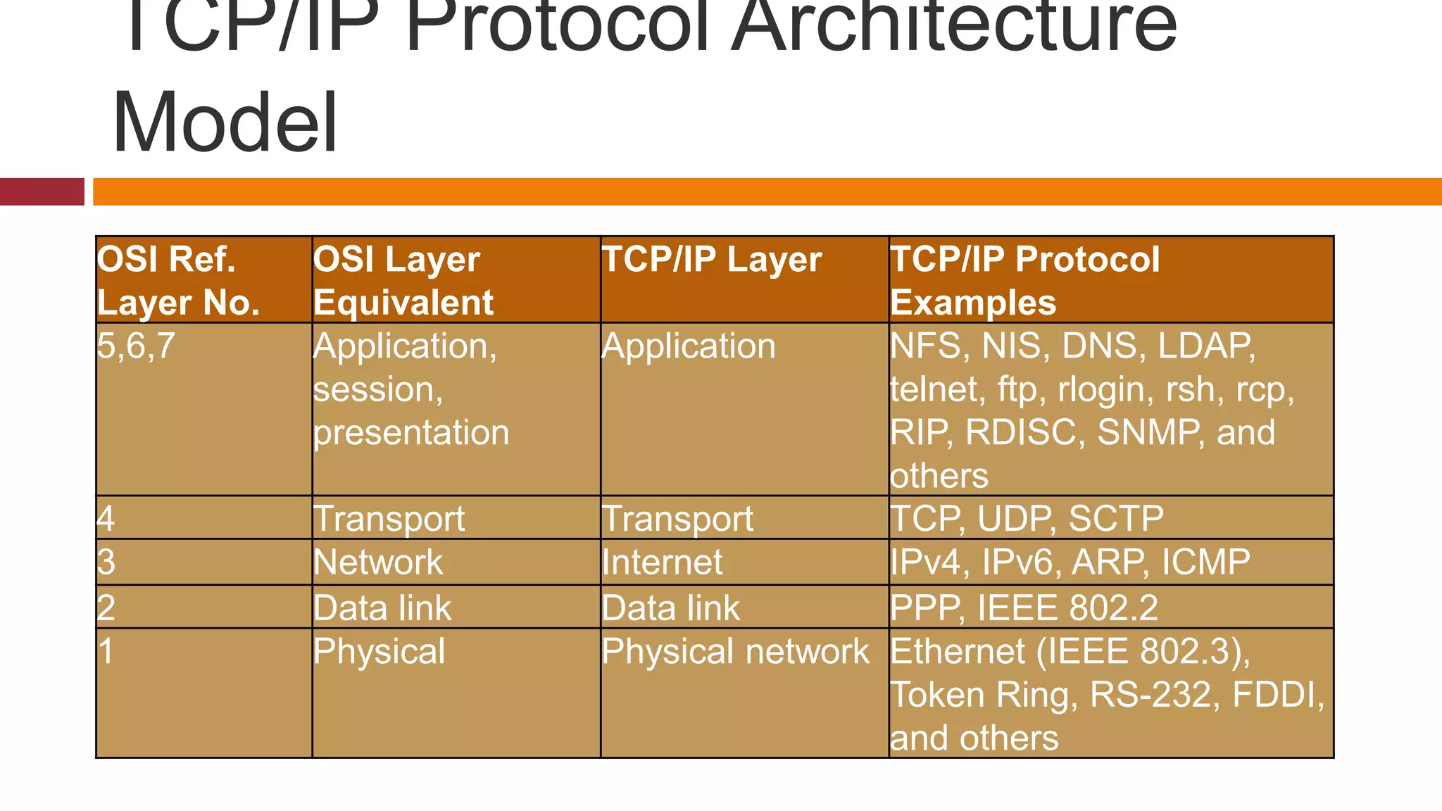 TCP/IP Protocol Architecture
Model
OSI Ref.
Layer No.
OSI Layer
Equivalent
TCP/IP Layer TCP/IP Protocol
Examples
5,6,7 Application,
session,
presentation
Application NFS, NIS, DNS, LDAP,
telnet, ftp, rlogin, rsh, rcp,
RIP, RDISC, SNMP, and
others
4 Transport Transport TCP, UDP, SCTP
3 Network Internet IPv4, IPv6, ARP, ICMP
2 Data link Data link PPP, IEEE 802.2
1 Physical Physical network Ethernet (IEEE 802.3),
Token Ring, RS-232, FDDI,
and others
 