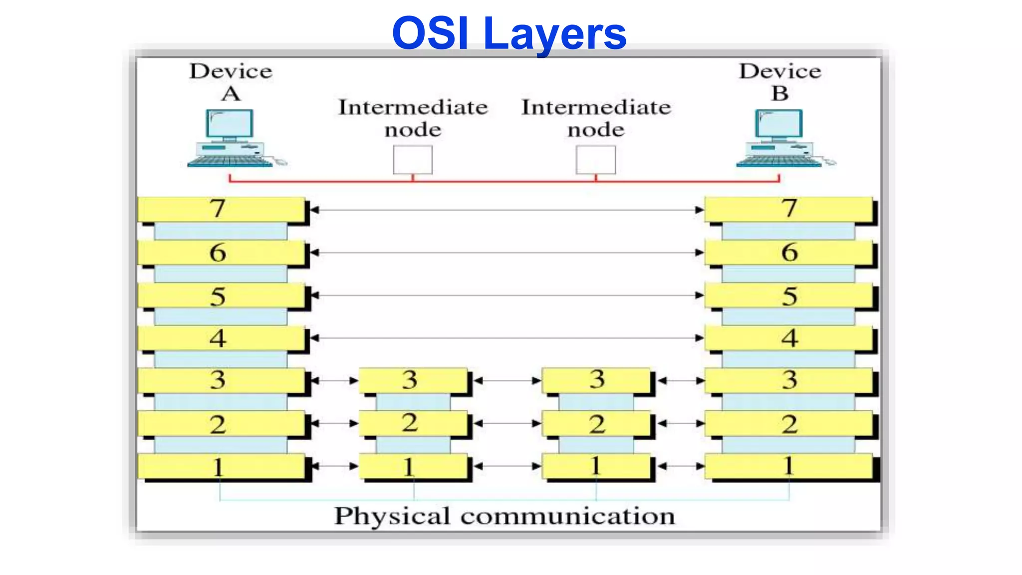 OSI Layers
 