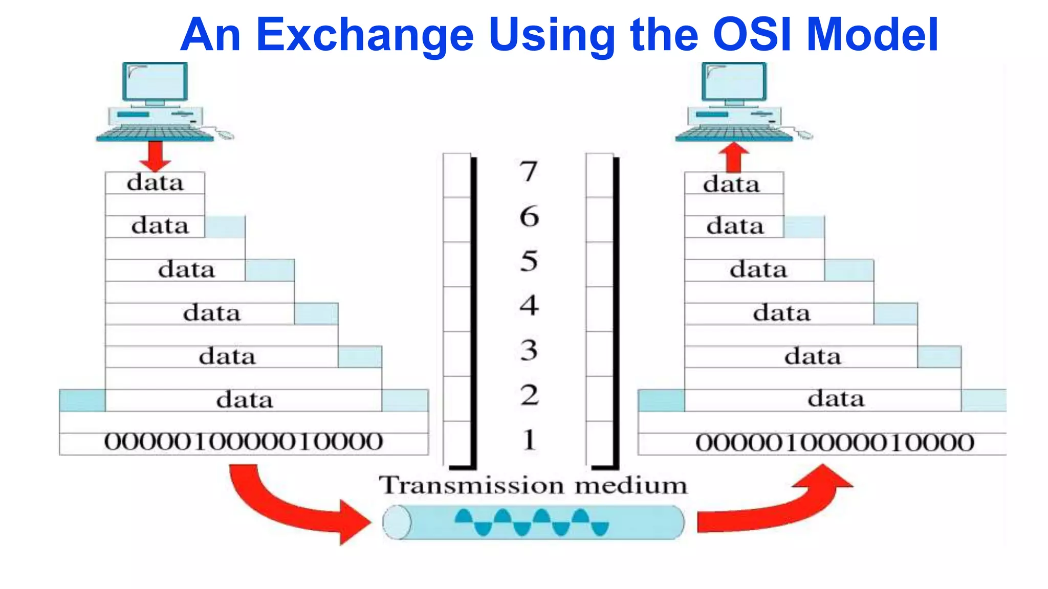 An Exchange Using the OSI Model
 