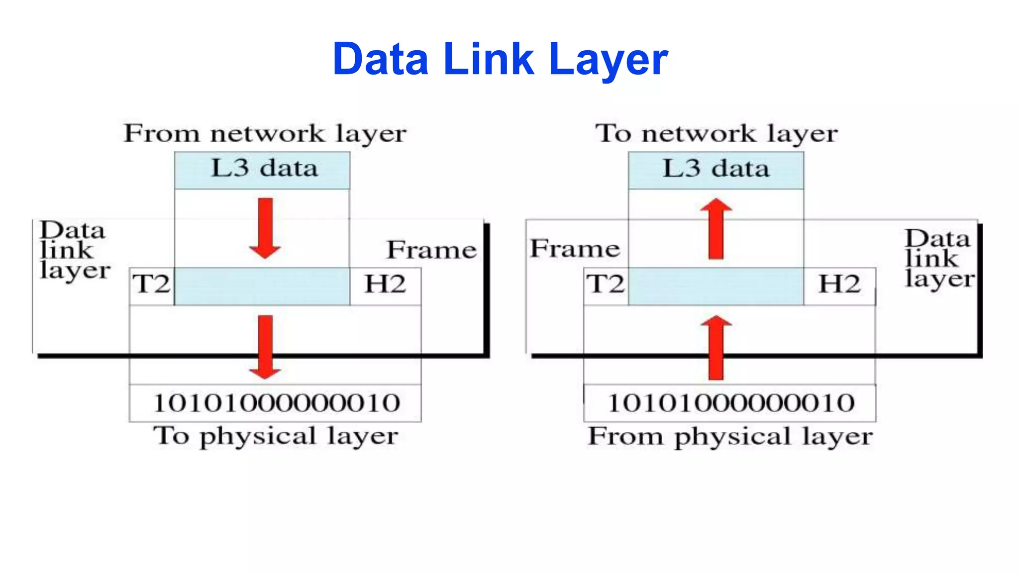 Data Link Layer
 