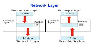 SYBSC IT COMPUTER NETWORKS UNIT I Network Models | PPTX