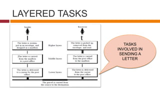 SYBSC IT COMPUTER NETWORKS UNIT I Network Models | PPTX