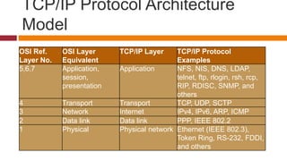 SYBSC IT COMPUTER NETWORKS UNIT I Network Models | PPTX