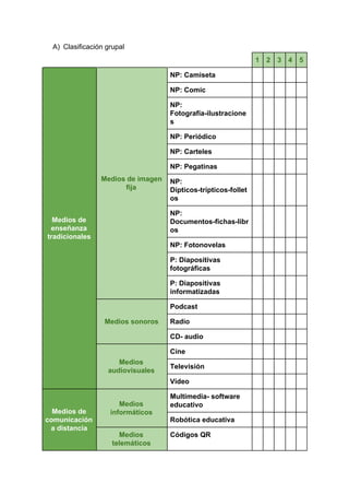 A) Clasificación grupal
1 2 3 4 5
Medios de
enseñanza
tradicionales
Medios de imagen
fija
NP: Camiseta
NP: Comic
NP:
Fotografía-ilustracione
s
NP: Periódico
NP: Carteles
NP: Pegatinas
NP:
Dípticos-trípticos-follet
os
NP:
Documentos-fichas-libr
os
NP: Fotonovelas
P: Diapositivas
fotográficas
P: Diapositivas
informatizadas
Medios sonoros
Podcast
Radio
CD- audio
Medios
audiovisuales
Cine
Televisión
Vídeo
Medios de
comunicación
a distancia
Medios
informáticos
Multimedia- software
educativo
Robótica educativa
Medios
telemáticos
Códigos QR