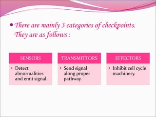 There are mainly 3 categories of checkpoints.
They are as follows :
SENSORS
• Detect
abnormalities
and emit signal.
TRANSMITTORS
• Send signal
along proper
pathway.
EFFECTORS
• Inhibit cell cycle
machinery.
 