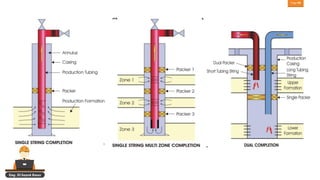Production Packer setting and types | PDF