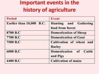 AGRICULTURE, ITS HISTORY & SCOPE IN INDIA AND MAHARASHTRA
