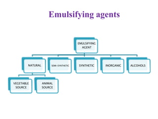 EMULSIFYING
AGENT
NATURAL
VEGETABLE
SOURCE
ANIMAL
SOURCE
SEMI-SYNTHETIC SYNTHETIC INORGANIC ALCOHOLS
Emulsifying agents
 