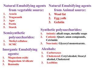 Natural Emulsifying agents
from vegetable source:
1. Acacia
2. Tragacanth
3. Agar
4. Pectin
5. Starch
Natural Emulsifying agents
from Animal source:
1. Wool fat
2. Egg yolk
3. Gelatin
Semisynthetic
polysaccharides:
1. Methyl cellulose
2. SCMC
Synthetic polysaccharides:
1. Anionic: alkali soaps, metallic soaps
2. Cationic: Quart. amm compounds,
Cetrimide
3. Non-ionic: Glyceryl monostearate.
Inorganic Emulsifying
agents:
1. Magnesium oxide
2. Magnesium Al silicate
3. Bentonite
Alcohols:
1. Carbowaxes
2. Cholesterol: Cetyl alcohol, Stearyl
alcohol, Cholesterol
3. Lecithins
 