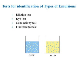 1. Dilution test
2. Dye test
3. Conductivity test
4. Fluorescence test
Tests for identification of Types of Emulsions
 