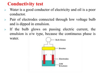  Water is a good conductor of electricity and oil is a poor
conductor.
 Pair of electrodes connected through low voltage bulb
and is dipped in emulsion.
 If the bulb glows on passing electric current, the
emulsion is o/w type, because the continuous phase is
water.
Conductivity test
 