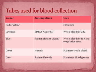 Colour Anticoagulants Uses
Red or yellow - For serum
Lavender EDTA ( Na2 or k2) Whole blood for CBC
Blue Sodium citrate ( Liquid) Whole blood for ESR and
coagulation tests
Green Heparin Plasma or whole blood
Grey Sodium Fluoride Plasma for Blood glucose
27
 