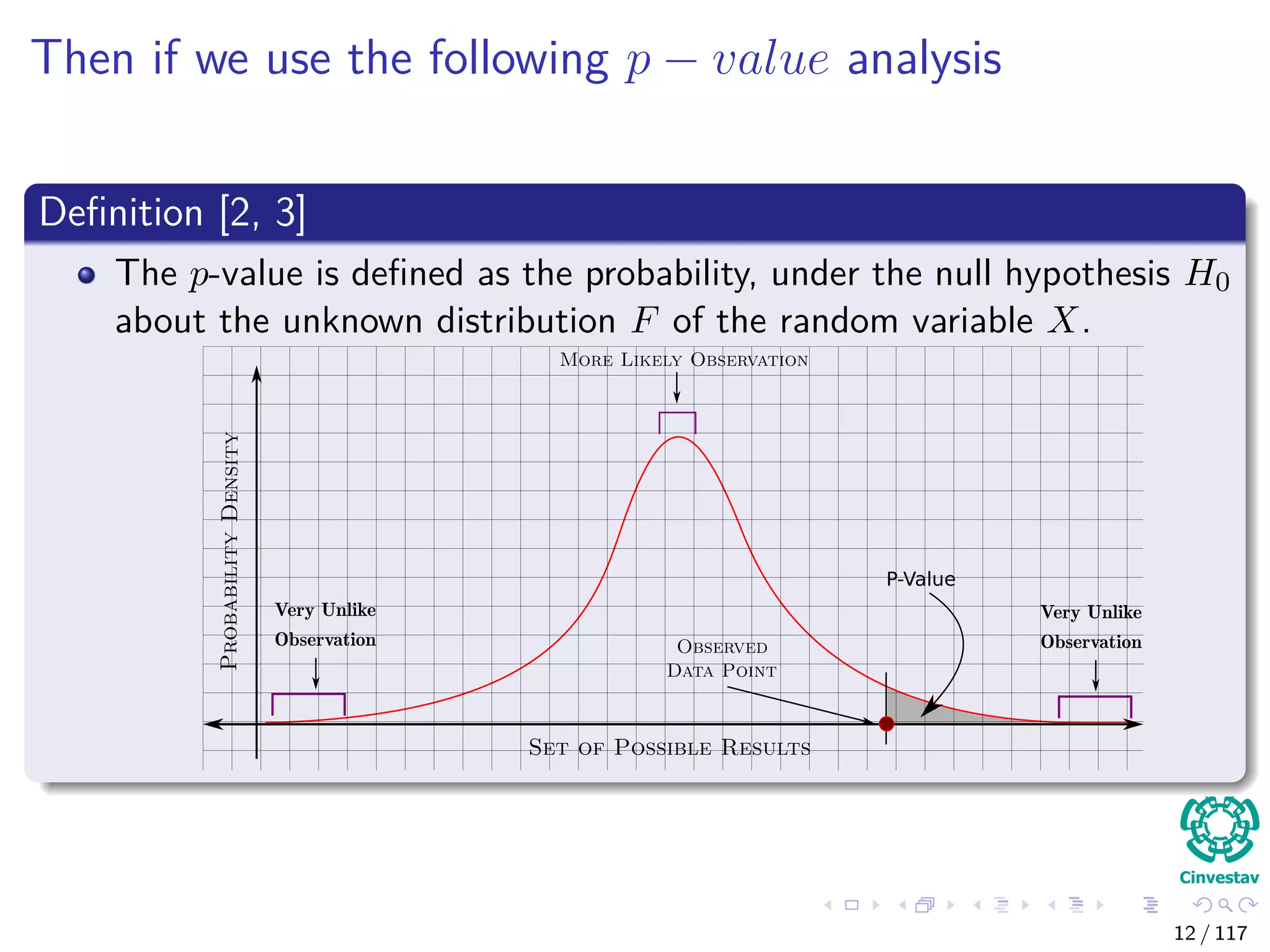 Then if we use the following p − value analysis
Deﬁnition [2, 3]
The p-value is deﬁned as the probability, under the null hypothesis H0
about the unknown distribution F of the random variable X.
Very Unlike
Observation
Very Unlike
Observation
P-Value
More Likely Observation
Set of Possible Results
ProbabilityDensity
Observed
Data Point
12 / 117
 