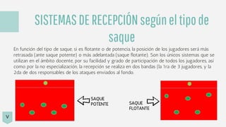 SISTEMASDERECEPCIÓNsegúneltipode
saque
En función del tipo de saque, si es flotante o de potencia, la posición de los jugadores será más
retrasada (ante saque potente) o más adelantada (saque flotante). Son los únicos sistemas que se
utilizan en el ámbito docente, por su facilidad y grado de participación de todos los jugadores, así
como por la no especialización, la recepción se realiza en dos bandas (la 1ra de 3 jugadores, y la
2da de dos responsables de los ataques enviados al fondo.
SAQUE
POTENTE SAQUE
FLOTANTE
V
 