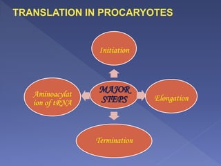 MAJOR
STEPS
Initiation
Elongation
Termination
Aminoacylat
ion of tRNA
TRANSLATION IN PROCARYOTES
 