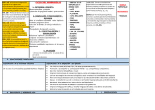 ECA.2.3.5. Seleccionar imágenesde
algunos de los lugares más
representativos delpatrimoniocultural
y natural del entornopróximo para
crear álbumes, carteleso murales.
ECA. 2.3.7. Redactar textos breves que
describanlascaracterísticas de algunos
de los lugares más representativos del
patrimoniocultural ynatural del
entornopróximo.
ECA.2.3.9. Observar, fotografiar y
comparar construcciones ylugares
representativos delpatrimoniocultural
y natural del entornopróximo
(viviendas, monumentos ysitios
arqueológicos, edificios históricos y
modernos, bosques, etc.) durante la
realizaciónde paseos.
ECA.2.3.14. Responsabilizarse de la
transformaciónprogresiva de algunos
espacios delcentro incorporandolas
producciones que se van elaborandoa
lo largodel curso.
CICLO DEL APRENDIZAJE
1.- EXPERIENCIA CONCRETA
Observación libre y dirigida
Aplicación de preguntas orales o guías escritas.
2.- OBSERVACIÓN Y PROCESAMIENTO -
REFLEXION
Guiar al estudiante a formular varias hipótesis.
Formular preguntas claves.
Selección de formas de trabajo individual o
grupal
Manipulación de material concreto.
3.- CONCEPTUALIZACIÓN Y
GENERALIZACIÓN
Relacionar hipótesis y resultados
Comparar resultados experimentales con
situaciones similares.
Seleccionar los elementos
Distinguir cualidades importantes de las menos
importantes.
4.- APLICACIÓN.
- Utiliza el recortable yarma el cuerpo de las
personas
Sacar conclusiones
- OBJETOS DE LA
NATURALEZA Y
DIARIO VIVIR
- LAPIZ
- PAPEL BOND
- PLASTILINA
- PAPEL BRILLANTE
- FOMI
- TEMPERAS
- GRABADORA
- PAPEL
- TIJERAS
- MARCADORES
- CAJA DE COLORES
- REVISTAS
CDS CON :
- CUENTOS
- RELATOS
- ANECDOTAS.
-VIDEOS
- FOTOGRAFIAS
- LAMINAS
I.ECA.2.5.1. Siente curiosidadante
expresionesculturales yartísticas del
entornopróximoyexpresa sus puntos de
vista a través de descripciones verbales o
comentarios escritos. (I.2., I.4.).
I.ECA.2.5.2. Realiza registros gráficos,
sonoros o audiovisualesde manifestaciones
culturales yartísticasdel entornopróximo,
y utiliza dichos registros para la creación de
álbumes, carteles, murales, archivos
sonoros, etc. (I.1., S.3.)
TECNICA
PORTAFOLIO
INSTRUMENTO
- TRABAJOS
3. ADAPTACIONES CURRICULARES
Especificación de la necesidad educativa Especificación de la adaptación a ser aplicada
De acceso al currículo Discapacidad Auditiva –Grado 2
 Dar instrucciones deforma clara,las veces quesea necesario.
 Promover y acompañar la participación frentea sus compañeras y compañeros.
 Ejercitar memoria fotográfica y visual.
 Emplear ilustraciones desecuencias lógicas,como estrategias decomunicación.
 Utilizar estrategias deconciencialingüística para fortalecer lashabilidades del lenguaje.
 Realizar trabajosdeexposición para mejorar la articulación fonética deciertas palabras.
 Apoyar al estudiantecuando seproduzcan actitudes inapropiadaspor partedel estudiante.
 Mantener altas expectativas acerca delos posibles logros.
 Desarrollar actividades dememoria concentración y atención.
 Emplear el lenguajede señas,y enseñar lenguajede señas a los demás estudiantes.
 Motivar a la participación en actividades extracurriculares.
4. BIBLIOGRAFÍA / WEBGRAFÍA APA 5. OBSERVACIONES:
 