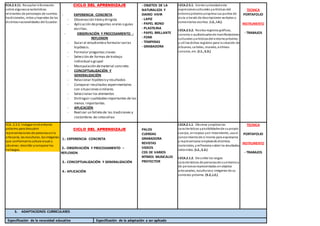 ECA.2.3.11. Recopilar información
sobre algunascaracterísticas
relevantes de personajes de cuentos
tradicionales, mitos yleyendas de las
distintasnacionalidades del Ecuador.
CICLO DEL APRENDIZAJE
- EXPERIENCIA CONCRETA
- Observación librey dirigida
- Aplicación depreguntas orales o guías
escritas.
- OBSERVACIÓN Y PROCESAMIENTO -
REFLEXION
- Guiar al estudiantea formular varias
hipótesis.
- Formular preguntas claves.
- Selección de formas de trabajo
individual o grupal
- Manipulación dematerial concreto.
- CONCEPTUALIZACIÓN Y
GENERALIZACIÓN
- Relacionar hipótesisy resultados
- Comparar resultados experimentales
con situacionessimilares.
- Seleccionar los elementos
- Distinguir cualidadesimportantes de las
menos importantes.
- APLICACIÓN
- Realizar un folleto de las tradiciones y
costumbres de cotocollao
- OBJETOS DE LA
NATURALEZA Y
DIARIO VIVIR
- LAPIZ
- PAPEL BOND
- PLASTILINA
- PAPEL BRILLANTE
- FOMI
- TEMPERAS
- GRABADORA
I.ECA.2.5.1. Siente curiosidadante
expresionesculturales yartísticas del
entorno próximoyexpresa sus puntos de
vista a través de descripciones verbales o
comentarios escritos. (I.2., I.4.).
I.ECA.2.5.2. Realiza registros gráficos,
sonoros o audiovisualesde manifestaciones
culturales yartísticasdel entornopróximo,
y utiliza dichos registros para la creación de
álbumes, carteles, murales, archivos
sonoros, etc. (I.1., S.3.)
TECNICA
PORTAFOLIO
INSTRUMENTO
- TRABAJOS
ECA. 2.3.2. Indagar enel entorno
próximo para descubrir
representaciones de personasenla
artesanía, las esculturas, lasimágenes
que conformanla cultura visual y
observar, describir ycomparar los
hallazgos.
CICLO DEL APRENDIZAJE
1.- EXPERIENCIA CONCRETA
2.- OBSERVACIÓN Y PROCESAMIENTO –
REFLEXION
3.- CONCEPTUALIZACIÓN Y GENERALIZACIÓN
4.- APLICACIÓN
PALOS
CUERDAS
GRABADORA
REVISTAS
VIDEOS
CDS DE VARIOS
RITMOS MUSICALES
PROYECTOR
I.ECA.2.1.1. Observa yexplora las
características yposibilidadesde supropio
cuerpo, enreposo yen movimiento, usa el
conocimientode sí mismo para expresarse
y representarse empleandodistintos
materiales, yreflexiona sobre los resultados
obtenidos. (I.2., S.3.)
I.ECA.2.1.2. Describe los rasgos
característicos de personasde suentornoy
de personasrepresentadas enobjetos
artesanales, esculturaso imágenes de su
contexto próximo. (S.2.,I.2.)
TECNICA
PORTAFOLIO
INSTRUMENTO
- TRABAJOS
3. ADAPTACIONES CURRICULARES
Especificación de la necesidad educativa Especificación de la adaptación a ser aplicada
 