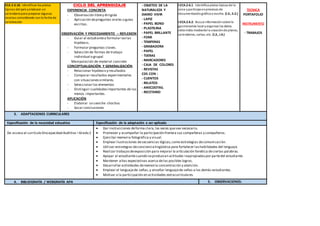 ECA 2.3.18. Identificar los platos
típicos del país yelaborar un
calendariopara preparar algunas
recetas coincidiendo conla fecha de
celebración
CICLO DEL APRENDIZAJE
EXPERIENCIA CONCRETA
- Observación librey dirigida
- Aplicación depreguntas orales o guías
escritas.
OBSERVACIÓN Y PROCESAMIENTO – REFLEXION
- Guiar al estudiantea formular varias
hipótesis.
- Formular preguntas claves.
- Selección de formas de trabajo
individual o grupal
Manipulación de material concreto
CONCEPTUALIZACIÓN Y GENERALIZACIÓN
- Relacionar hipótesisy resultados
- Comparar resultados experimentales
con situacionessimilares.
- Seleccionar los elementos
- Distinguir cualidadesimportantes de las
menos importantes.
APLICACIÓN
- Elaborar un ceviche chochos
- Sacar conclusiones
- OBJETOS DE LA
NATURALEZA Y
DIARIO VIVIR
- LAPIZ
- PAPEL BOND
- PLASTILINA
- PAPEL BRILLANTE
- FOMI
- TEMPERAS
- GRABADORA
- PAPEL
- TIJERAS
- MARCADORES
- CAJA DE COLORES
- REVISTAS
CDS CON :
- CUENTOS
- RELATOS
- ANECDOTAS.
- RECETARIO
I.ECA.2.6.1. Identifica platos típicos de la
zona yparticipa enprocesos de
documentacióngráfica o escrita. (I.3., S.2.)
I.ECA.2.6.2. Busca informaciónsobre la
gastronomía local yorganiza los datos
obtenidos mediante la creaciónde planos,
calendarios, cartas, etc. (I.2., I.4.)
TECNICA
PORTAFOLIO
INSTRUMENTO
- TRABAJOS
3. ADAPTACIONES CURRICULARES
Especificación de la necesidad educativa Especificación de la adaptación a ser aplicada
De acceso al currículo Discapacidad Auditiva –Grado 2
 Dar instrucciones deforma clara,las veces quesea necesario.
 Promover y acompañar la participación frentea sus compañeras y compañeros.
 Ejercitar memoria fotográfica y visual.
 Emplear ilustraciones desecuencias lógicas,como estrategias decomunicación.
 Utilizar estrategias deconciencialingüística para fortalecer lashabilidades del lenguaje.
 Realizar trabajosdeexposición para mejorar la articulación fonética deciertas palabras.
 Apoyar al estudiantecuando seproduzcan actitudes inapropiadaspor partedel estudiante.
 Mantener altas expectativas acerca delos posibles logros.
 Desarrollar actividades dememoria concentración y atención.
 Emplear el lenguajede señas,y enseñar lenguajede señas a los demás estudiantes.
 Motivar a la participación en actividades extracurriculares.
4. BIBLIOGRAFÍA / WEBGRAFÍA APA 5. OBSERVACIONES:
 