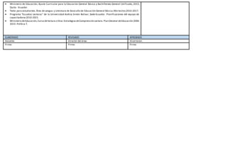  Ministerio de Educación, Ajuste Curricular para la Educación General Básica y Bachillerato General Unificado, 2015,
Quito - Ecuador.
 Texto para estudiantes.Área de Lengua y Literatura de 8avo año de Educación General Básica.Año lectivo 2016-2017.
 Programa “Escuelas Lectoras” de la Universidad Andina Simón Bolívar, Sede-Ecuador. Planificaciones del equipo de
capacitadoras2010-2015.
 Ministerio deEducación,Curso delectura crítica:EstrategiasdeComprensión Lectora.Plan Decenal deEducación 2006-
2015- Política 7.
ELABORADO REVISADO APROBADO
Docente: Director del área: Vicerrector:
Firma: Firma: Firma:
 