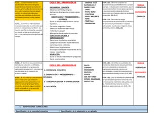 ECA.2.1.1. Experimentar con las
posibilidades delcolor ydel gesto
espontáneoal plasmar la silueta del
cuerpo, ylas huellas de lasmanos ylos
pies sobre soportes diversos (papel,
cartón, cartulina), de diferentes
medidas, ysirviéndose de distintos
materiales(pintura, arcilla, plantas,
etc.).
ECA.2.1.2. Definir la individualidad
incorporandotodos los elementos que
se crean necesarios (unanilloen las
manos, una flor enel pecho, una cara
sin rostro, un pie verde yotro azul,
etc.) a las representacionesgráficas del
cuerpo.
CICLO DEL APRENDIZAJE
- EXPERIENCIA CONCRETA
- Observación librey dirigida
- Aplicación depreguntas orales o guías
escritas.
- OBSERVACIÓN Y PROCESAMIENTO -
REFLEXION
- Guiar al estudiantea formular varias
hipótesis.
- Formular preguntas claves.
- Selección de formas de trabajo
individual o grupal
- Manipulación dematerial concreto.
- CONCEPTUALIZACIÓN Y
GENERALIZACIÓN
- Relacionar hipótesisy resultados
- Comparar resultados experimentales
con situacionessimilares.
- Seleccionar los elementos
- Distinguir cualidadesimportantes de las
menos importantes.
- APLICACIÓN
- Guiar al estudiantemediante preguntas
- Sacar conclusiones
- OBJETOS DE LA
NATURALEZA Y
DIARIO VIVIR
- LAPIZ
- PAPEL BOND
- PLASTILINA
- PAPEL BRILLANTE
- FOMI
- TEMPERAS
- GRABADORA
I.ECA.2.1.1. Observa yexplora las
características yposibilidadesde supropio
cuerpo, enreposo yen movimiento, usa el
conocimientode sí mismo para expresarse
y representarse empleandodistintos
materiales, yreflexiona sobre los resultados
obtenidos. (I.2., S.3.)
I.ECA.2.1.2. Describe los rasgos
característicos de personasde suentornoy
de personasrepresentadas enobjetos
artesanales, esculturaso imágenes de su
contexto próximo. (S.2.,I.2.)
TECNICA
PORTAFOLIO
INSTRUMENTO
- TRABAJOS
ECA.2.1.7. Nombrar lascaracterísticas
de texturas naturales yartificiales,
como resultadode un procesode
exploraciónvisualytáctil, yrecrear sus
posibilidades en la invenciónde
texturas nuevas.
ECA.2.1.8. Describir las características
y las sensaciones que producen
algunos elementos presentes enel
entornonatural (plantas, árboles,
minerales, animales, agua, sonidos)
como resultadode un procesode
exploraciónsensorial.
CICLO DEL APRENDIZAJE
1.- EXPERIENCIA CONCRETA
2.- OBSERVACIÓN Y PROCESAMIENTO –
REFLEXION
3.- CONCEPTUALIZACIÓN Y GENERALIZACIÓN
4.- APLICACIÓN
PALOS
CUERDAS
GRABADORA
REVISTAS
VIDEOS
CDS DE VARIOS
RITMOS MUSICALES
PROYECTOR
I.ECA.2.2.1. Identifica lascualidades de
elementos delentorno naturalyartificial,
como resultadode un procesode
exploraciónsensorial, yrecrea sus
posibilidades a través del movimientoyla
representaciónvisual ysonora. (I.2., S.3.)
I.ECA.2.2.2. Usa la informaciónobtenida de
un procesode exploraciónsensorial para
seleccionar los materiales adecuados para
la elaboración de productos sonoros,
plásticos, gastronómicos, etc. (S.3., I.3.)
TECNICA
PORTAFOLIO
INSTRUMENTO
- TRABAJOS
3. ADAPTACIONES CURRICULARES
Especificación de la necesidad educativa Especificación de la adaptación a ser aplicada
 