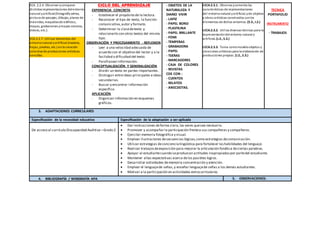 ECA. 2.2.4. Observar ycomparar
distintasrepresentaciones delentorno
natural yartificial(fotografía aérea,
pintura de paisajes, dibujos, planos de
viviendas, maquetasde edificios,
mapas, grabaciones ymapas sonoros,
videos, etc.).
ECA.2.2.7. Utilizar elementos del
entornonatural yartificial (madera,
hojas, piedras, etc.) enla creación
colectiva de producciones artísticas
sencillas.
CICLO DEL APRENDIZAJE
EXPERIENCIA CONCRETA
- Establecer el propósito de la lectura.
- Reconocer el tipo de texto, la función
comunicativa,autor y formato.
- Determinar la clasedetexto y
relacionarlo con otros textos del mismo
tipo.
OBSERVACIÓN Y PROCESAMIENTO - REFLEXION
- Leer a una velocidad adecuada de
acuerdo con el objetivo del lector y a la
facilidad o dificultad del texto.
- Parafrasearinformación.
CONCEPTUALIZACIÓN Y GENERALIZACIÓN
- Dividir un texto en partes importantes.
- Distinguir entreideas principales eideas
secundarias.
- Buscar y encontrar información
específica.
APLICACIÓN
- Organizar información en esquemas
gráficos.
- OBJETOS DE LA
NATURALEZA Y
DIARIO VIVIR
- LAPIZ
- PAPEL BOND
- PLASTILINA
- PAPEL BRILLANTE
- FOMI
- TEMPERAS
- GRABADORA
- PAPEL
- TIJERAS
- MARCADORES
- CAJA DE COLORES
- REVISTAS
CDS CON :
- CUENTOS
- RELATOS
- ANECDOTAS.
I.ECA.2.3.1. Observa ycomenta las
características de representaciones
del entornonatural yartificial, yde objetos
y obras artísticas construidos conlos
elementos de dichos entornos. (S.3., I.2.)
I.ECA.2.3.2. Utiliza diversas técnicas para la
representacióndel entorno natural y
artificial.(J.2., S.3.)
I.ECA.2.3.3. Toma comomodeloobjetos y
creaciones artísticas para la elaboración de
producciones propias. (J.2., S.3.)
TECNICA
PORTAFOLIO
INSTRUMENTO
- TRABAJOS
3. ADAPTACIONES CURRICULARES
Especificación de la necesidad educativa Especificación de la adaptación a ser aplicada
De acceso al currículo Discapacidad Auditiva –Grado 2
 Dar instrucciones deforma clara,las veces quesea necesario.
 Promover y acompañar la participación frentea sus compañeras y compañeros.
 Ejercitar memoria fotográfica y visual.
 Emplear ilustraciones desecuencias lógicas,como estrategias decomunicación.
 Utilizar estrategias deconciencialingüística para fortalecer las habilidades del lenguaje.
 Realizar trabajosdeexposición para mejorar la articulación fonética deciertas palabras.
 Apoyar al estudiantecuando seproduzcan actitudes inapropiadaspor partedel estudiante.
 Mantener altas expectativas acerca delos posibles logros.
 Desarrollar actividades dememoria concentración y atención.
 Emplear el lenguajede señas,y enseñar lenguajede señas a los demás estudiantes.
 Motivar a la participación en actividades extracurriculares.
4. BIBLIOGRAFÍA / WEBGRAFÍA APA 5. OBSERVACIONES:
 