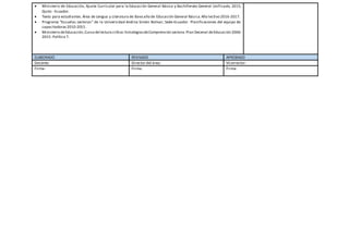  Ministerio de Educación, Ajuste Curricular para la Educación General Básica y Bachillerato General Unificado, 2015,
Quito - Ecuador.
 Texto para estudiantes.Área de Lengua y Literatura de 8avo año de Educación General Básica.Año lectivo 2016-2017.
 Programa “Escuelas Lectoras” de la Universidad Andina Simón Bolívar, Sede-Ecuador. Planificaciones del equipo de
capacitadoras 2010-2015.
 Ministerio deEducación,Curso delectura crítica:EstrategiasdeComprensión Lectora.Plan Decenal deEducación 2006-
2015- Política 7.
ELABORADO REVISADO APROBADO
Docente: Director del área: Vicerrector:
Firma: Firma: Firma:
 