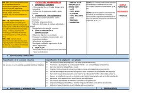 ECA. 2.2.3. Crear coreografías a partir
de la improvisaciónde los
movimientos sugeridos por distintas
piezasmusicales, explorando
diferentes posibilidadesde interacción
(dirigir, seguir, acercarse,
alejarse, etc.)con los miembros del
grupo.
ECA.2.2.9. Experimentar con las
posibilidades delcolor ydel gesto
espontáneoal plasmar la silueta del
cuerpo, ylas huellas de lasmanos ylos
pies sobre soportes diversos (papel,
cartón, cartulina), de diferentes
medidas, ysirviéndose de distintos
materiales(pintura, arcilla, plantas,
etc.).
ECA.2.2.12. Explicar, tras la
observaciónde videos breves, cómo
algunos grupos musicales(comoSeis
On, Stomp, etc.) utilizanutensilios de
cocina comoinstrumentos.
CICLO DEL APRENDIZAJE
1. EXPERIENCIA CONCRETA
- Observación libre y dirigida formas de la
naturaleza
-Aplicación de preguntas orales o guías
escritas.
2. OBSERVACIÓN Y PROCESAMIENTO
Guiar al estudiante a formular varias
hipótesis.
Formular preguntas claves.
Selección de formas de trabajo individual o
grupal
Manipulación de material concreto.
3. CONCEPTUALIZACIÓN Y
GENERALIZACIÓN
Relacionar hipótesis y resultados
Comparar resultados experimentales con
situaciones similares.
Seleccionar los elementos
Distinguir cualidades importantes de las
menos importantes.
4. APLICACIÓN
- Realizar modelados de producciones dellandart
- Sacar conclusiones
- OBJETOS DE LA
NATURALEZA Y
DIARIO VIVIR
- LAPIZ
- PAPEL BOND
- PLASTILINA
- PAPEL BRILLANTE
- FOMI
- TEMPERAS
- GRABADORA
I.ECA.2.4.1. Elabora producciones artísticas
basándose enla observación de otras
creaciones, tomadascomoreferente. (S.3.,
J.2.)
I.ECA.2.4.2. Participa enrepresentaciones
escénicas, de movimiento ymusicales,
demostrando un dominioelemental de las
técnicas artísticas propias de cada forma de
expresión. (S.3., I.2.)
TECNICA
PORTAFOLIO
INSTRUMENTO
- TRABAJOS
3. ADAPTACIONES CURRICULARES
Especificación de la necesidad educativa Especificación de la adaptación a ser aplicada
De acceso al currículo Discapacidad Auditiva –Grado 2
 Dar instrucciones deforma clara,las veces quesea necesario.
 Promover y acompañar la participación frentea sus compañeras y compañeros.
 Ejercitar memoria fotográfica y visual.
 Emplear ilustraciones desecuencias lógicas,como estrategias decomunicación.
 Utilizar estrategias deconciencialingüística para fortalecer lashabilidades del lenguaje.
 Realizar trabajosdeexposición para mejorar la articulación fonética deciertas palabras.
 Apoyar al estudiantecuando seproduzcan actitudes inapropiadaspor partedel estudiante.
 Mantener altas expectativas acerca delos posibles logros.
 Desarrollar actividades dememoria concentración y atención.
 Emplear el lenguajede señas,y enseñar lenguajede señas a los demás estudiantes.
 Motivar a la participación en actividades extracurriculares.
4. BIBLIOGRAFÍA / WEBGRAFÍA APA 5. OBSERVACIONES:
 
