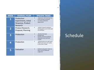 Schedule
WEEK OVERALL PLAN SPECIFIC TASKS
1 Production
Experiments, Initial
Response, Product
Research
 experiment with learning how
to do the basic animation
 2 or three production
experiments
2 Product Research,
Proposal, Planning
 product research looking at
existing games and similar pixel
art animation.
3 Production  develop landscape
backgrounds
 develop characters/vehicles
along with start and finish
screens
4 Production  using premiere pro add sound
effects and music non royalty
or the music I made.
5 Evaluation  Evaluate using peer review so
there can be a balanced
judgement
 