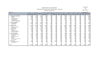 BASE : PAGADO
GASTOS
CORRIENTES
GASTOS DE
CONSUMO
PERSONAL
BIENES Y
SERVICIOS
OTROS GASTOS RENTAS DE LA
PROPIEDAD
PREST. SEG.
SOCIAL
TRANSF.
CORRIENTES
GASTOS DE
CAPITAL
INV. REAL
DIRECTA
TRANSF. DE
CAPITAL
INVERSION
FCIERA
GASTO TOTAL
I - ADMINISTRACION GUBERNAMENTAL 4.859,35 1.751,14 1.256,12 495,02 0,00 0,00 0,00 3.108,21 201,70 62,17 22,74 116,79 5.061,05
1.1 Legislativa 208,36 208,36 198,07 10,29 0,00 0,00 0,00 0,00 1,02 1,02 0,00 0,00 209,39
1.2 Judicial 388,32 388,32 384,55 3,77 0,00 0,00 0,00 0,00 0,08 0,08 0,00 0,00 388,39
1.3 Dirección Superior Ejecutiva 1.279,24 941,21 477,54 463,67 0,00 0,00 0,00 338,03 162,57 42,51 3,27 116,79 1.441,82
1.5 Relaciones Interiores 2.770,01 0,00 0,00 0,00 0,00 0,00 0,00 2.770,01 34,57 15,10 19,46 0,00 2.804,58
1.6 Administración Fiscal 100,83 100,67 87,59 13,08 0,00 0,00 0,00 0,17 0,96 0,96 0,00 0,00 101,79
1.7 Control de la Gestiön Pública 107,50 107,50 103,46 4,04 0,00 0,00 0,00 0,00 2,50 2,50 0,00 0,00 110,00
1.8 Información y Estadísticas Básicas 5,08 5,08 4,90 0,18 0,00 0,00 0,00 0,00 0,00 0,00 0,00 0,00 5,08
II - SERVICIOS DE SEGURIDAD 1.423,25 1.417,64 1.337,72 79,92 0,00 0,00 0,00 5,61 4,50 1,55 2,95 0,00 1.427,75
2.2 Seguridad Interior 1.275,68 1.270,06 1.207,70 62,36 0,00 0,00 0,00 5,61 4,16 1,21 2,95 0,00 1.279,83
2.3 Seguridad Penal 147,57 147,57 130,02 17,55 0,00 0,00 0,00 0,00 0,34 0,34 0,00 0,00 147,91
III - SERVICIOS SOCIALES 6.814,48 5.973,96 4.976,87 957,81 39,28 0,00 31,50 809,02 535,60 520,97 3,78 10,85 7.350,08
3.1 Salud 1.811,23 1.775,79 1.244,78 531,02 0,00 0,00 0,00 35,44 65,89 65,89 0,00 0,00 1.877,12
3.2 Promoción y Asistencia social 961,09 407,56 155,75 212,53 39,28 0,00 0,00 553,53 11,19 1,61 0,00 9,58 972,28
3.3 Seguridad social 40,60 9,11 8,44 0,67 0,00 0,00 31,50 0,00 0,00 0,00 0,00 0,00 40,60
3.4 Educación elemental 3.281,47 3.126,80 2.948,03 178,77 0,00 0,00 0,00 154,67 98,27 98,27 0,00 0,00 3.379,74
3.5 Ciencia y Tecnica 1,86 1,86 1,86 0,00 0,00 0,00 0,00 0,00 1,81 0,00 1,81 0,00 3,67
3.6 Trabajo 556,92 493,81 487,79 6,02 0,00 0,00 0,00 63,11 1,99 0,02 1,97 0,00 558,91
3.7 Vivienda y Urbanismo 82,28 82,21 68,90 13,30 0,00 0,00 0,00 0,07 303,99 302,72 0,00 1,27 386,27
3.8 Agua Potable y Alcantarillado 79,03 76,82 61,32 15,50 0,00 0,00 0,00 2,20 52,46 52,46 0,00 0,00 131,48
3.9 Otros servicios urbanos 0,00 0,00 0,00 0,00 0,00 0,00 0,00 0,00 0,00 0,00 0,00 0,00 0,00
IV - SERVICIOS ECONOMICOS 527,13 346,69 248,70 97,99 0,00 0,00 0,00 180,45 286,66 146,09 2,91 137,66 813,79
4.1 Energía, Combustible y Minería 19,24 19,24 17,36 1,88 0,00 0,00 0,00 0,00 0,02 0,02 0,00 0,00 19,26
4.2 Comunicaciones 42,52 42,52 34,65 7,87 0,00 0,00 0,00 0,00 0,99 0,99 0,00 0,00 43,51
4.3 Transporte 275,17 128,89 96,56 32,33 0,00 0,00 0,00 146,28 139,82 139,82 0,00 0,00 414,99
4.4 Ecología y Medio Ambiente 19,11 17,09 12,37 4,72 0,00 0,00 0,00 2,02 1,74 1,74 0,00 0,00 20,85
4.5 Agricultura 123,68 92,11 53,25 38,86 0,00 0,00 0,00 31,57 126,96 3,18 2,91 120,86 250,64
4.6 Industria 7,00 7,00 6,94 0,06 0,00 0,00 0,00 0,00 16,79 0,00 0,00 16,79 23,79
4.7 Comercio, turismo y otros servicios 37,22 36,65 27,57 9,08 0,00 0,00 0,00 0,57 0,34 0,34 0,00 0,00 37,56
4.8 Seguros y finanzas 3,19 3,19 0,00 3,19 0,00 0,00 0,00 0,00 0,00 0,00 0,00 0,00 3,19
V - DEUDA PUBLICA 797,90 0,00 0,00 0,00 0,00 797,90 0,00 0,00 0,00 0,00 0,00 0,00 797,90
5.1 Servicios de la Deuda Pública 797,90 0,00 0,00 0,00 0,00 797,90 0,00 0,00 0,00 0,00 0,00 0,00 797,90
(intereses y gastos)
TOTAL 14.422,12 9.489,43 7.819,41 1.630,74 39,28 797,90 31,50 4.103,29 1.028,46 730,78 32,38 265,30 15.450,57
- en millones de pesos -
Responsabilidad
ADMINISTRACION PUBLICA NO FINANCIERA PROVINCIAL
Fiscal
EJECUCION DEL GASTO POR FINALIDAD, FUNCION, ECONOMICA Y OBJETO - EXCLUIDO APOS
ANEXO I - PLANILLA 1.3
EJERCICIO 2019- ACUMULADO A JUNIO
 