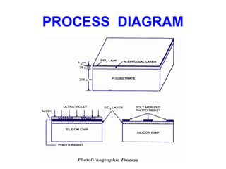 PROCESS DIAGRAM
 