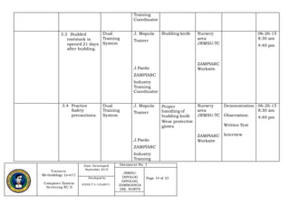 Trainers
Methodology Level I
Computer System
Servicing NC II
Date Developed:
September 2019
Document No. 1
JRMSU-
DIPOLOG
DIPOLOG,
ZAMBOANGA
DEL NORTE
Page 14 of 33Developed by:
KINDLY S. LEGARTE
Training
Coordinator
3.3 Budded
rootstock is
opened 21 days
after budding.
Dual
Training
System
J. Mapula
Trainer
J.Pardo
ZAMPIARC
Industry
Training
Coordinator
Budding knife Nursery
area
JRMSU-TC
ZAMPIARC
Worksite
06-26-15
8:30 am
4:40 pm
3.4 Practice
Safety
precautions.
Dual
Training
System
J. Mapula
Trainer
J.Pardo
ZAMPIARC
Industry
Training
Proper
handling of
budding knife
Wear protective
gloves
Nursery
area
JRMSU-TC
ZAMPIARC
Worksite
Demonstration
Observation
Written Test
Interview
06-26-15
8:30 am
4:40 pm
 
