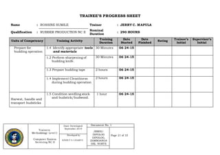 Trainers
Methodology Level I
Computer System
Servicing NC II
Date Developed:
September 2019
Document No. 1
JRMSU-
DIPOLOG
DIPOLOG,
ZAMBOANGA
DEL NORTE
Page 21 of 33Developed by:
KINDLY S. LEGARTE
TRAINEE’S PROGRESS SHEET
Name : ROSSINE SUMILE Trainer : JERRY C. MAPULA
Qualification : RUBBER PRODUCTION NC II
Nominal
Duration
: 290 HOURS
Units of Competency Training Activity
Training
Duration
Date
Started
Date
Finished
Rating
Trainee’s
Initial
Supervisor’s
Initial
Prepare for
budding operation
1.4 Identify appropriate tools
and materials
30 Minutes 06 24-15
1.2 Perform sharpening of
budding knife.
30 Minutes 06 24-15
1.3 Prepare budding tape 2 hours 06 24-15
1.4 Implement Cleanliness
during budding operation
2 hours 06 24-15
Harvest, handle and
transport budsticks
1.5 Condition seedling stock
and budstick/budwood.
1 hour 06 24-15
 