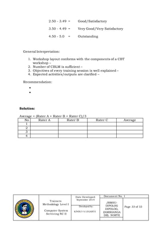 Trainers
Methodology Level I
Computer System
Servicing NC II
Date Developed:
September 2019
Document No. 1
JRMSU-
DIPOLOG
DIPOLOG,
ZAMBOANGA
DEL NORTE
Page 33 of 33Developed by:
KINDLY S. LEGARTE
2.50 - 3.49 = Good/Satisfactory
3.50 - 4.49 = Very Good/Very Satisfactory
4.50 - 5.0 = Outstanding
General Interpretation:
1. Workshop layout conforms with the components of a CBT
workshop –
2. Number of CBLM is sufficient –
3. Objectives of every training session is well explained –
4. Expected activities/outputs are clarified –
Recommendation:


Solution:
Average = (Rater A + Rater B + Rater C)/3
No Rater A Rater B Rater C Average
1
2
3
4
 