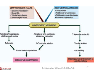 2. drugs for heart failure | PDF