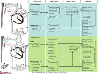 2. drugs for heart failure | PDF