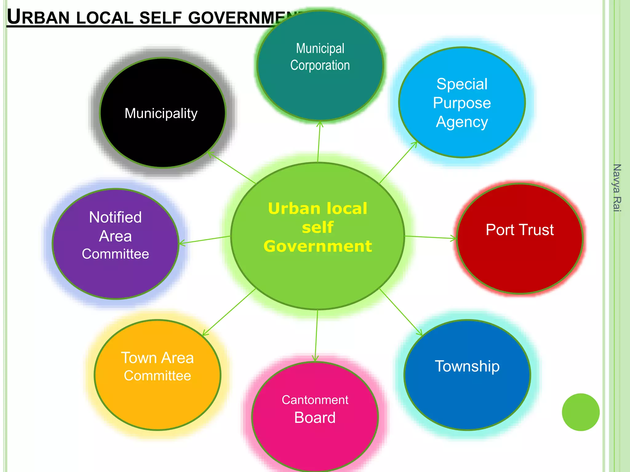 URBAN LOCAL SELF GOVERNMENT
Municipality
Port Trust
Township
Cantonment
Board
Town Area
Committee
Notified
Area
Committee
Special
Purpose
Agency
Municipal
Corporation
Urban local
self
Government
NavyaRai
 