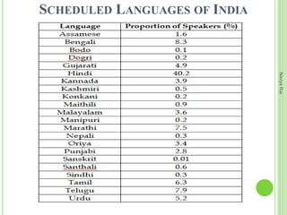 SCHEDULED LANGUAGES OF INDIA
NavyaRai
 