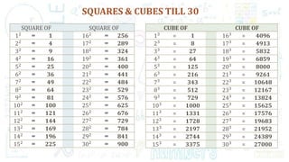 SQUARE OF SQUARE OF
12 = 1 162 = 256
22 = 4 172 = 289
32 = 9 182 = 324
42 = 16 192 = 361
52 = 25 202 = 400
62 = 36 212 = 441
72 = 49 222 = 484
82 = 64 232 = 529
92 = 81 242 = 576
102 = 100 252 = 625
112 = 121 262 = 676
122 = 144 272 = 729
132 = 169 282 = 784
142 = 196 292 = 841
152 = 225 302 = 900
CUBE OF CUBE OF
13 = 1 163 = 4096
23 = 8 173 = 4913
33 = 27 183 = 5832
43 = 64 193 = 6859
53 = 125 203 = 8000
63 = 216 213 = 9261
73 = 343 223 = 10648
83 = 512 233 = 12167
93 = 729 243 = 13824
103 = 1000 253 = 15625
113 = 1331 263 = 17576
123 = 1728 273 = 19683
133 = 2197 283 = 21952
143 = 2744 293 = 24389
153 = 3375 303 = 27000
 